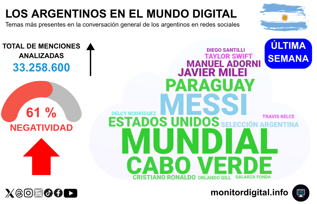 El Mundial sigue marcando la agenda de las redes argentinas.