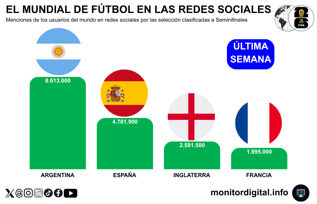 La Argentina, dominadora de la narrativa mundialista.