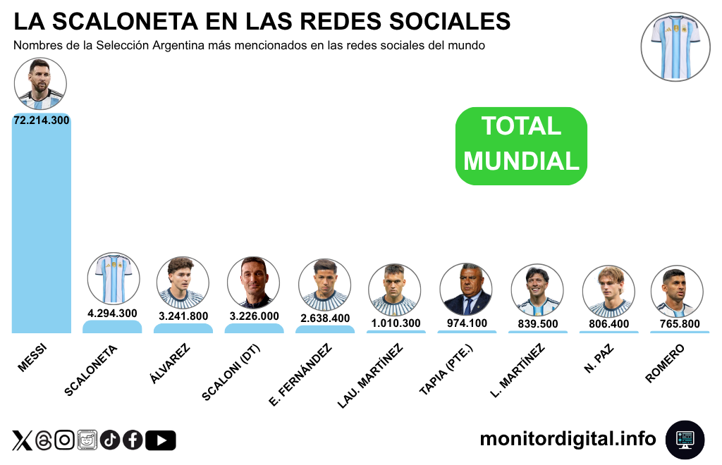 Messi, el gran dominador de las redes de la Scaloneta.