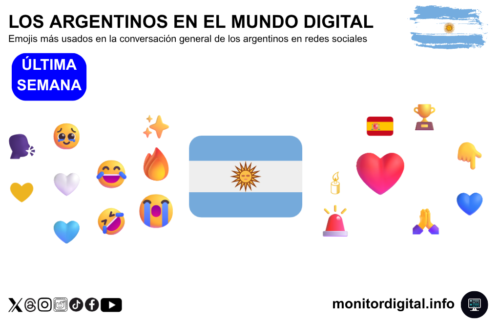 La intensidad emocional de la semana en redes quedó en evidencia en el mapa de emojis más usados.