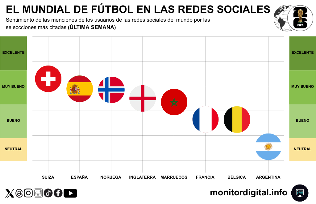 La selección argentina, con niveles reputacionales más bajos.