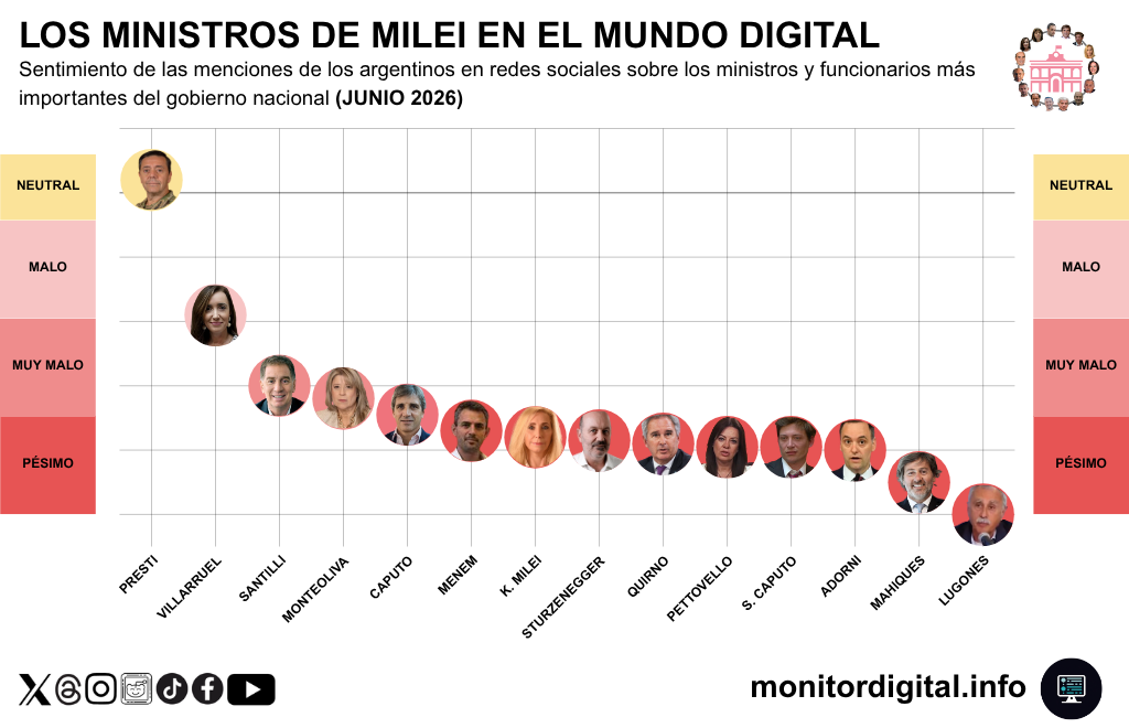 Santilli reasume funciones en una posición reputacional aceptable.