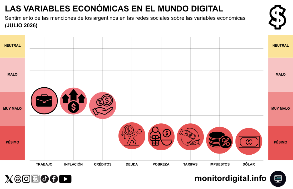 El trabajo, la inflación y los créditos, con los mejores promedios de sentimiento.