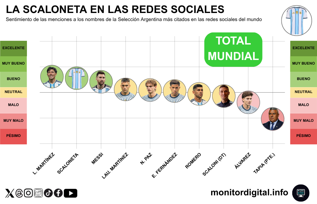 Lisandro Martínez, la Scaloneta y Messi, los mejor valorados en redes.