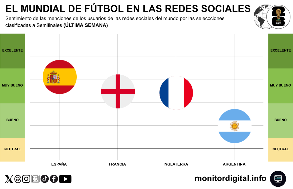 España, la selección mejor valorada en redes; la Argentina, la peor.