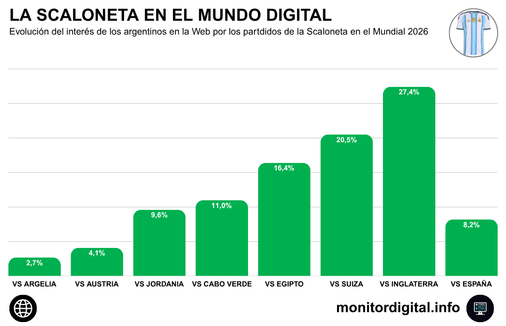 El partido ante Inglaterra, la final anticipada en las redes.