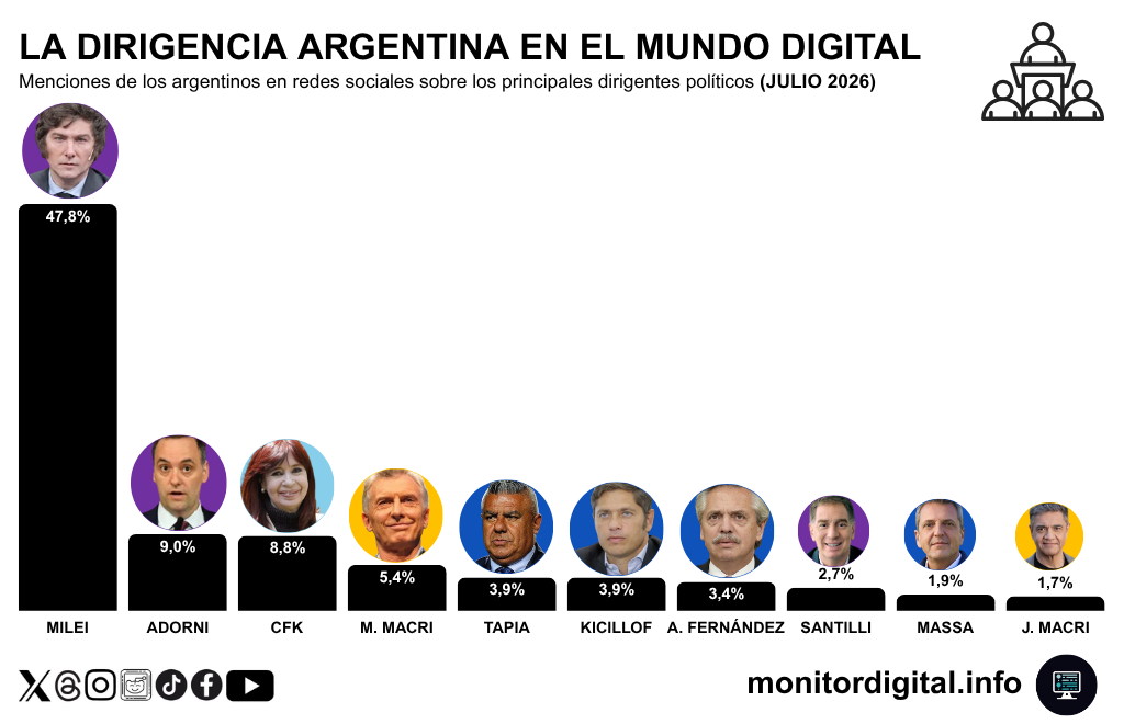 Cristina, muy lejos de la centralidad de Milei, pero por encima de sus socios del peronsimo.