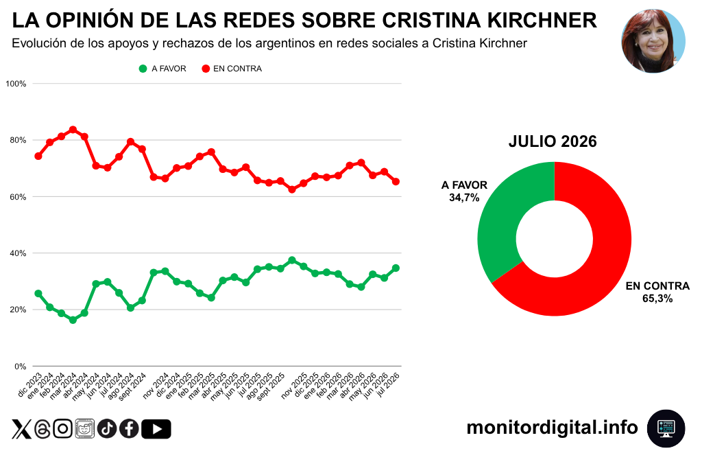 CFK muestra mejoras en su valoración digital, pero carga con una alta negatividad.