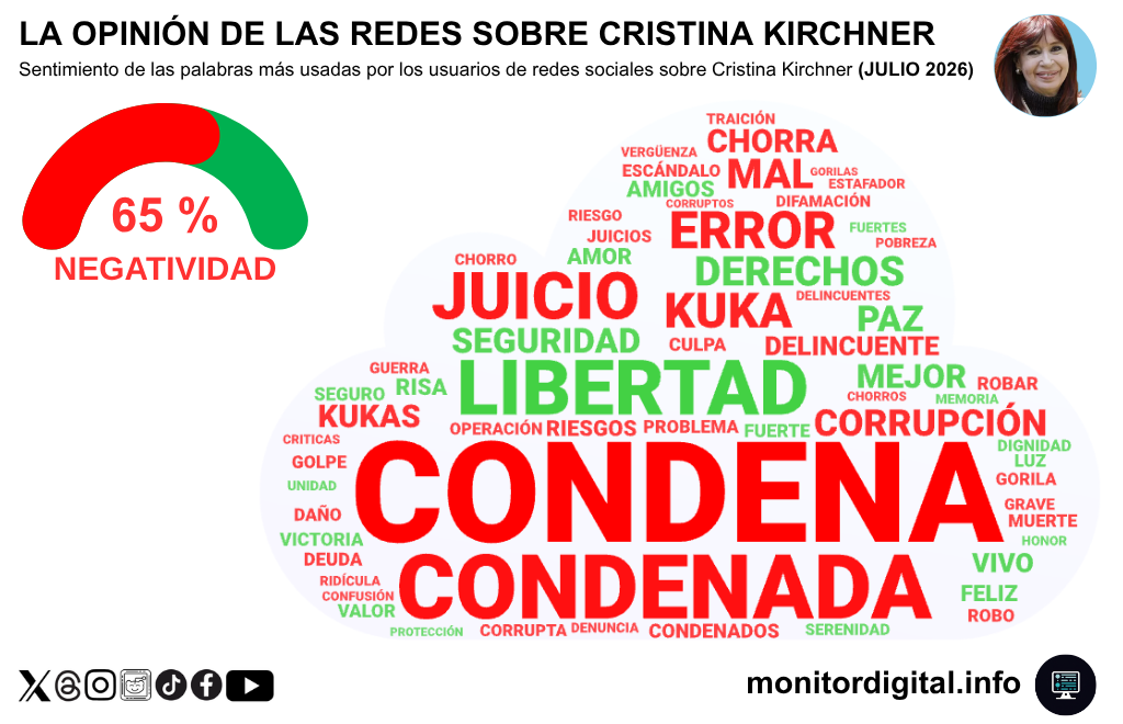 La negatividad sobre Cristina, apoyada en sus penurias judiciales.