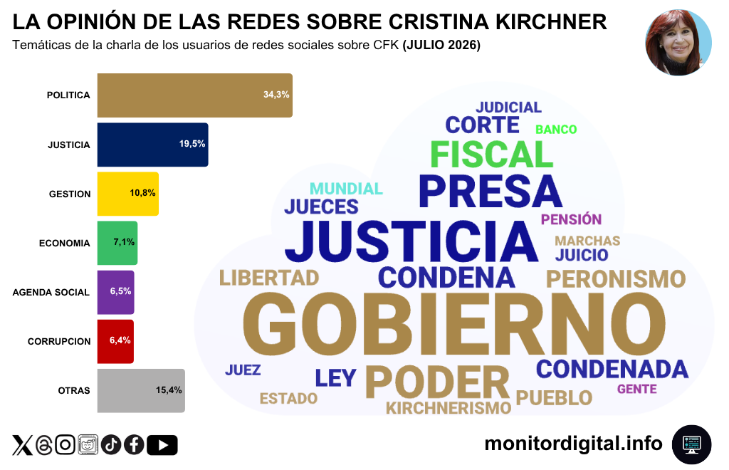 Lo político y lo judicial dominan la conversación sobre CFK.