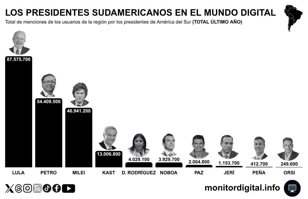 Lula, Petro y Milei, los líderes del debate político regional.