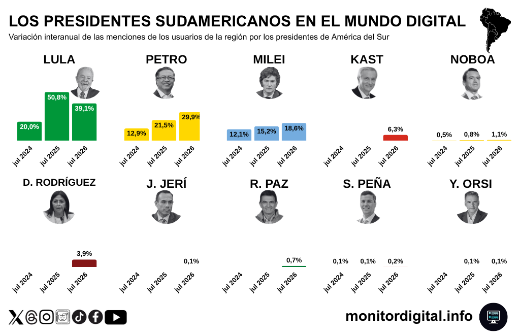 Lula, recortando crecimiento en redes, pero dominando; Petro, ganando protagonismo.