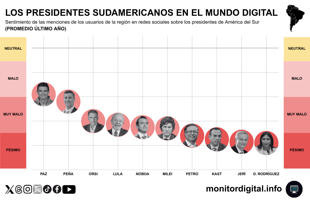 Lula y Milei, en la mitad de tabla de la valoración en redes.