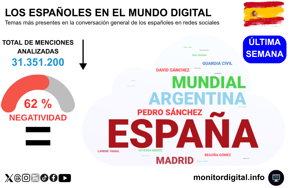 Las redes españolas, conectadas con el Mundial, pero atentas a la crisis política de su gobierno.