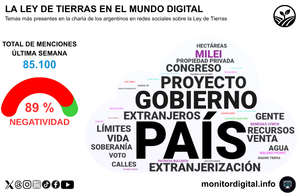 El debate en redes sobre la Ley de Tierras, con alto debate político y poco de jurídico.