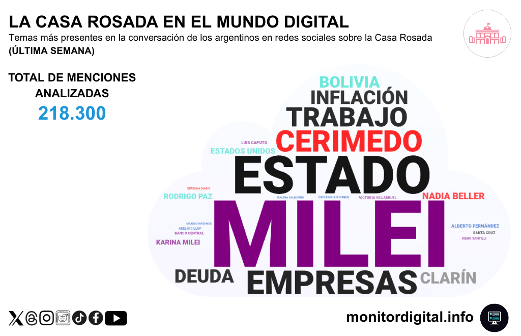 Milei y el caso Cerimedo, dominando la charla semanal sobre el Gobierno.