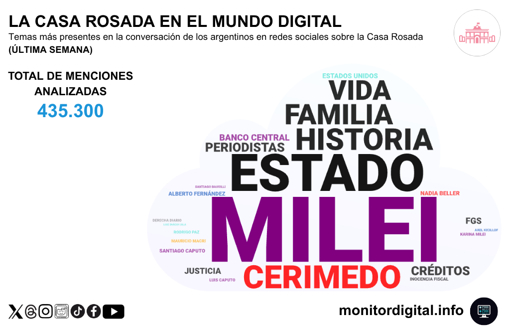 Milei dominó la conversación semanal sobre el Gobierno.