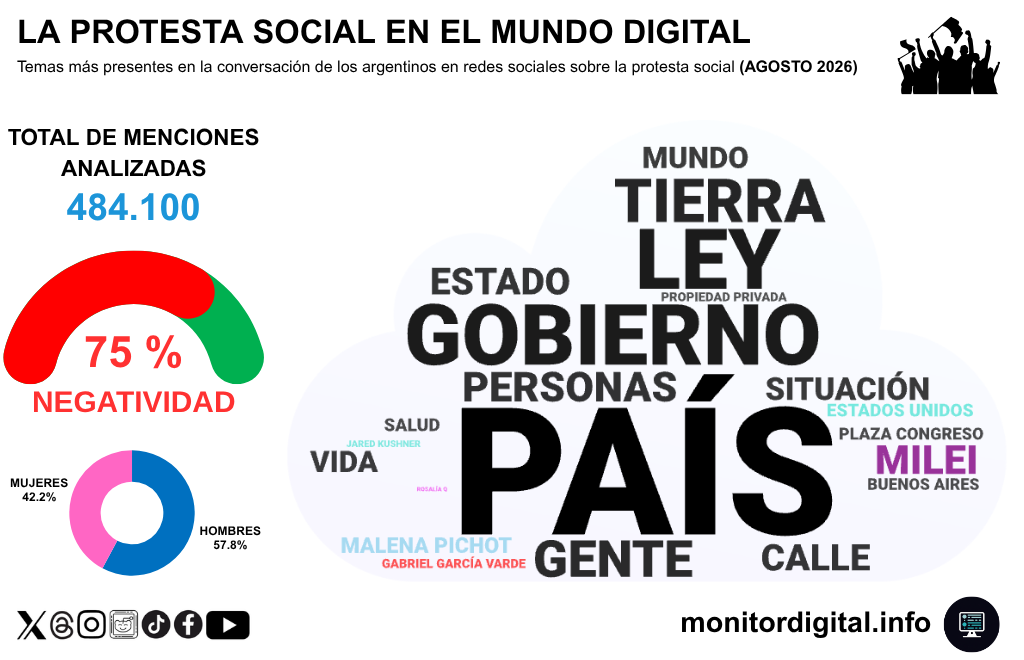 El debate en redes sobre la protesta social, con ausencia notoria de los partidos políticos.