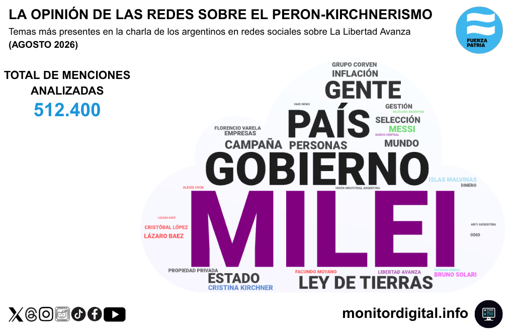 Milei, centro del debate digital al interior del peron-kirchnerismo.