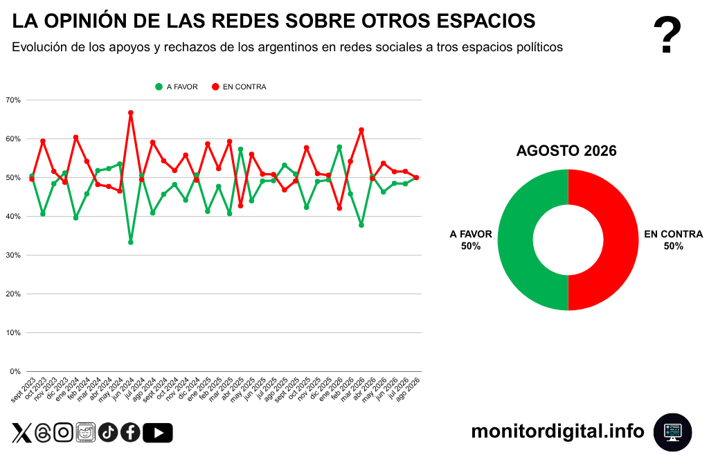 El diálogo sobre otras opciones electorales logra mejores niveles de sentimiento en comparación a las identidades políticas ya conocidas.