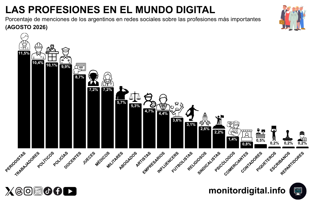 Periodistas, trabajadores y políticos, los más expuestos en el debate de las redes.