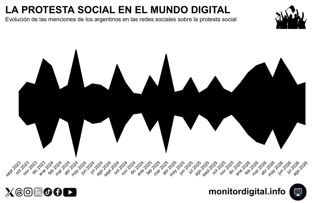 Fuertes oscilaciones en las menciones en redes sobre la protesta social.