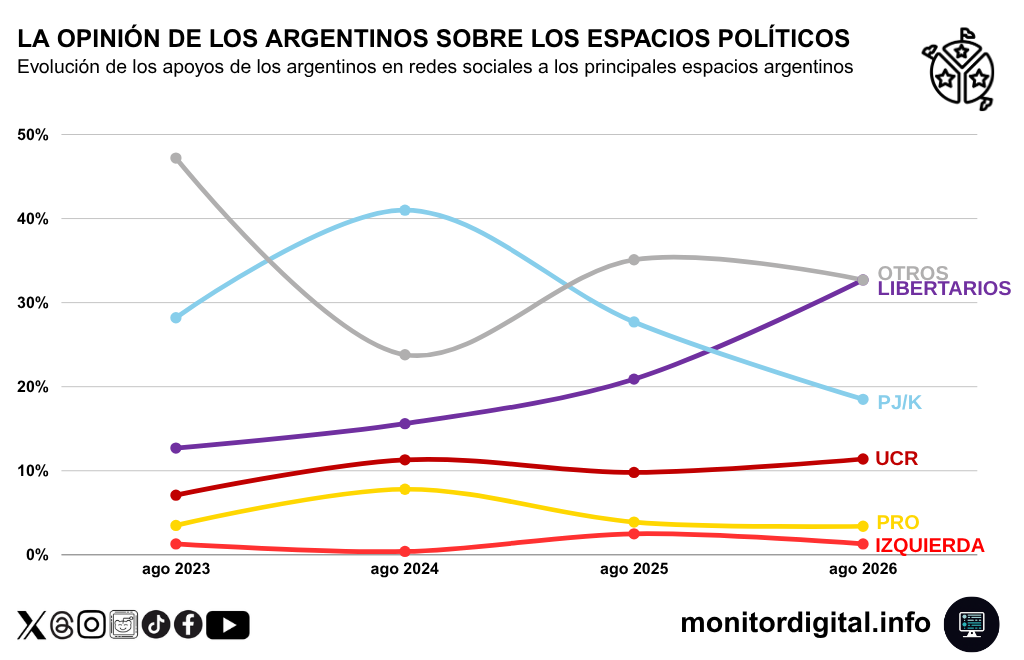 Los libertarios logran consolidar los apoyos digitales, pero con "otros" como firme competidor.