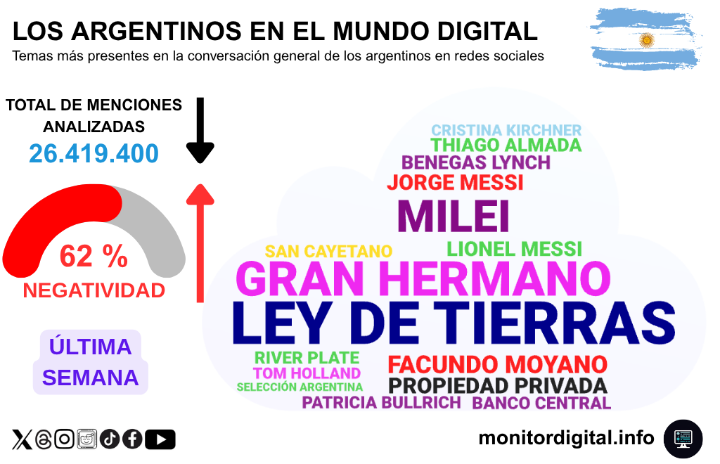 La Ley de Tierras, gran protagonista de la semana en redes.