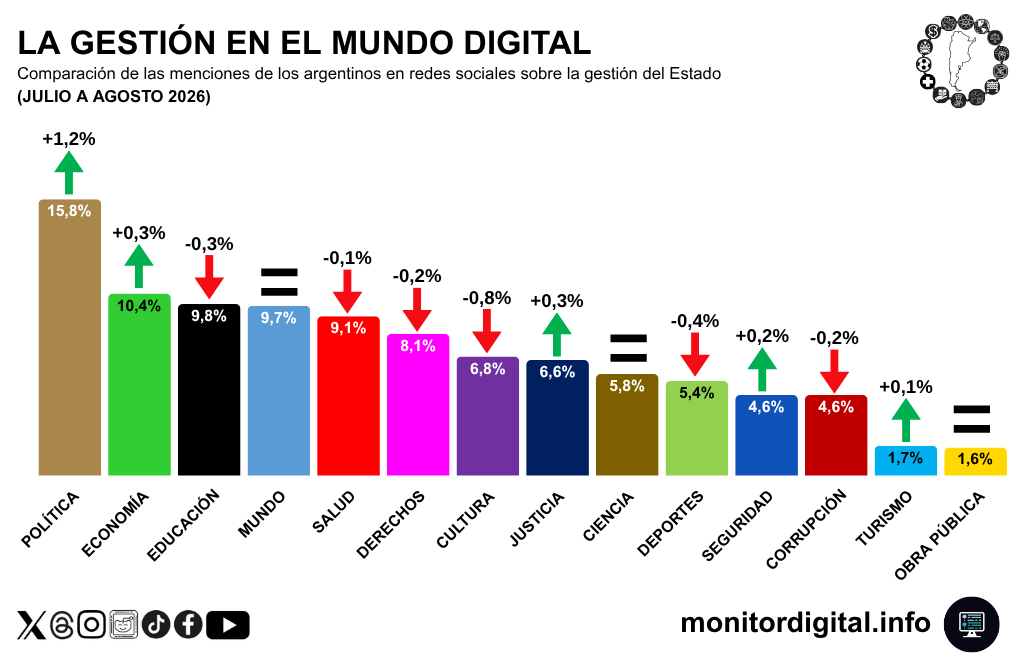 Agosto acelera el debate político sobre la gestión de gobierno, por encima de la economía.