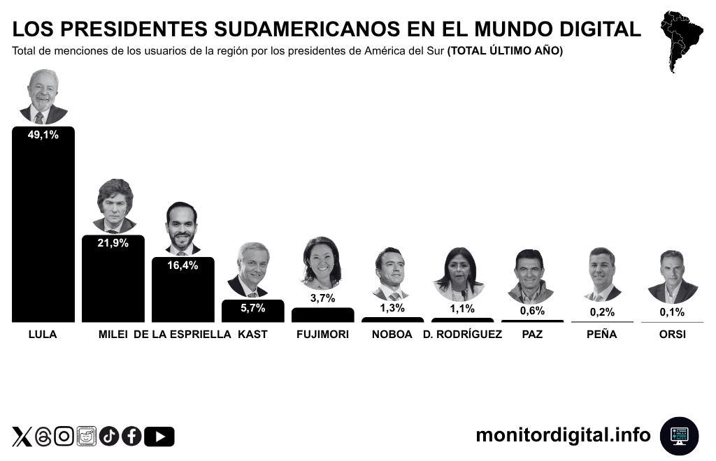 Lula se queda con casi la mitad de la conversación sobre los líderes regionales.