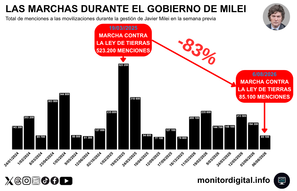 La marcha de hoy, con magro impacto en su convocatoria previa.
