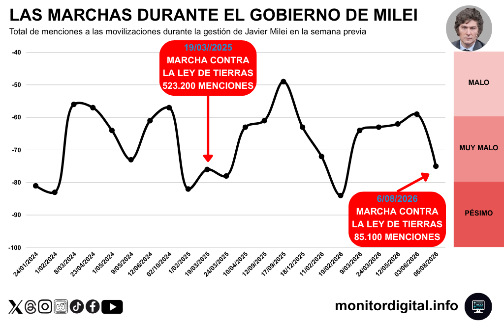 La marcha contra la Ley de Tierras, entre las convocatorias con más negatividad.