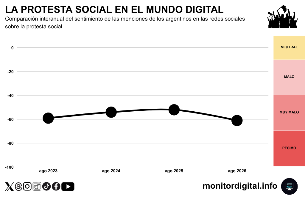 El sentimiento en redes sobre la protesta social, con valores empeorando en 2026.