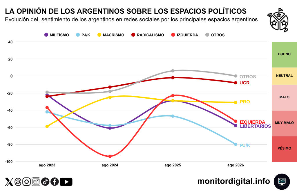 El peron-kirchnerismo y el mileísmo, con los peores niveles reputacionales.