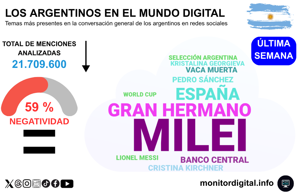 Milei recuperó el liderazgo de la narrativa en las redes argentinas.
