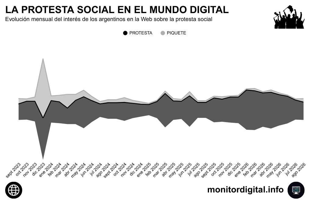 Durante lo que va de 2026, la protesta social muestra una desaceleración en el interés en la Web.
