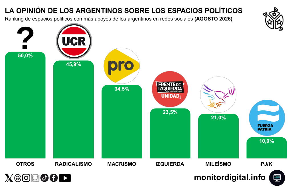 "Otros" logra los mejores niveles de respaldos internos en redes.