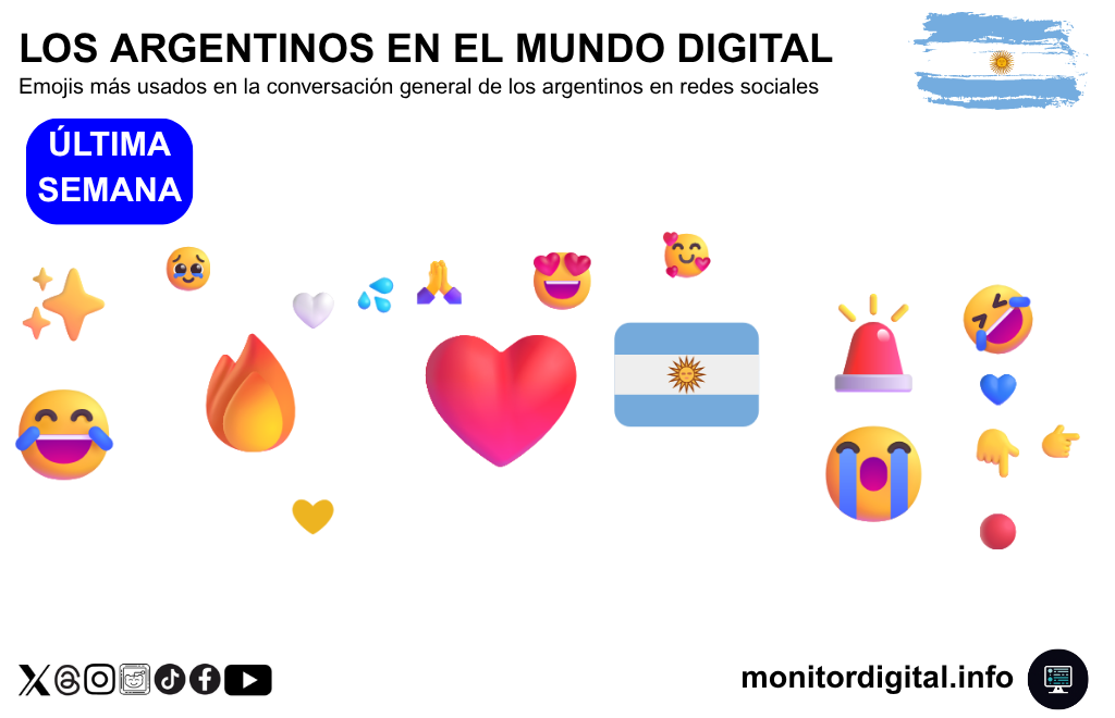 Los emojis semanales revelan una charla argentina altamente emotiva.