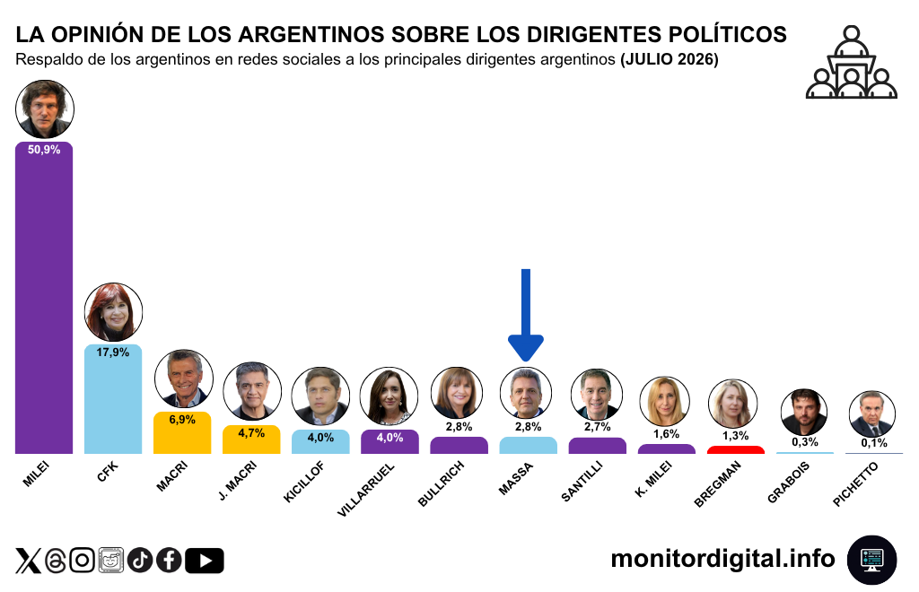 Massa es uno de los dirigentes nacionales más presentes en la conversación política de los argentinos, pero muy lejos de Milei y de Cristina Kirchner.