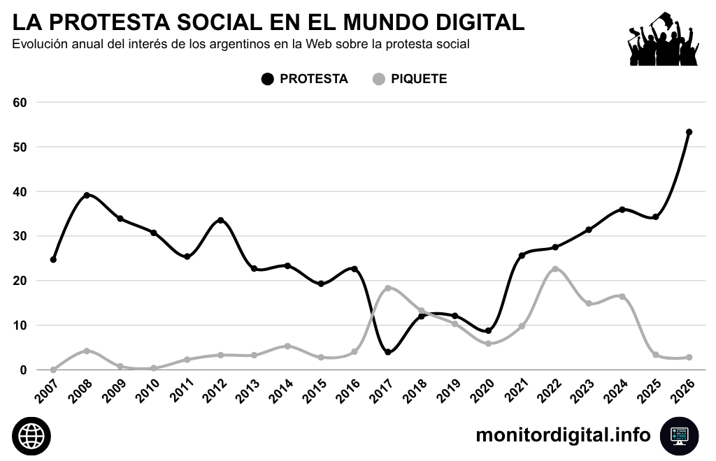 2026 anota récord de interés digital por la protesta social argentina.