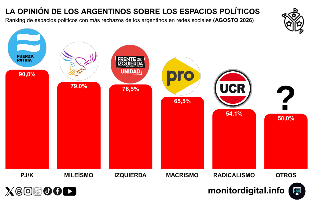 El peron-kirchnerismo y los libertarios, con los niveles de rechazo más altos.