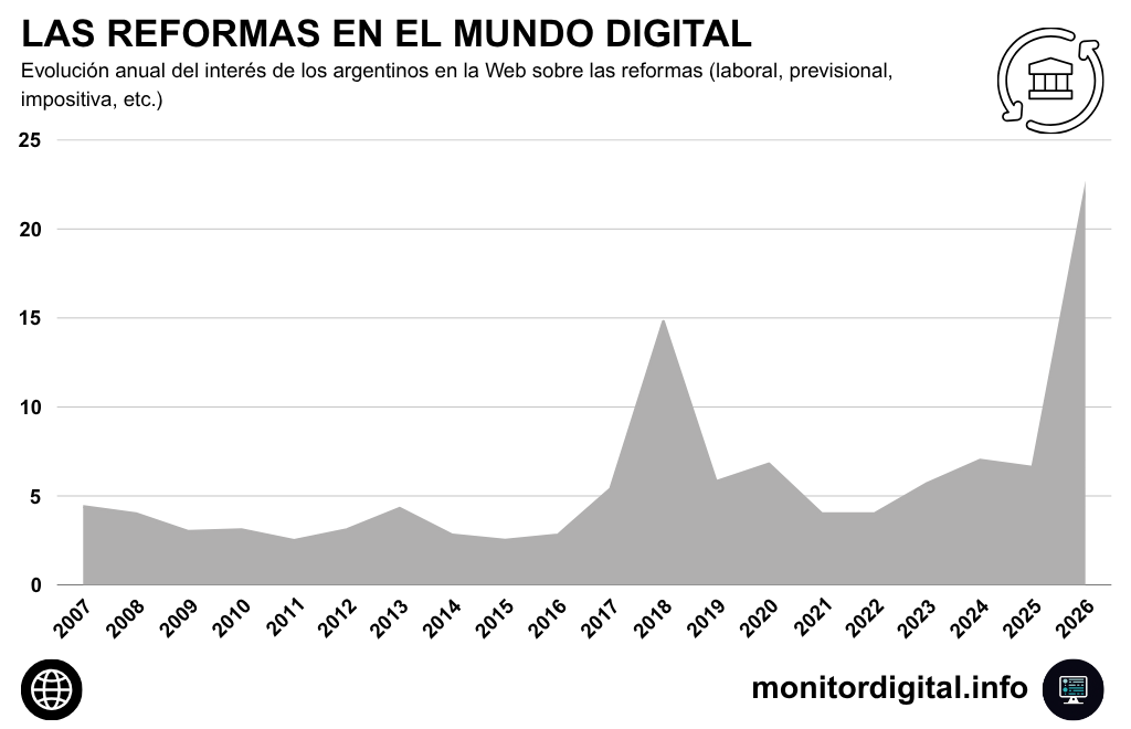 Las reformas registran una aceleración histórica en las consultas en la Web.