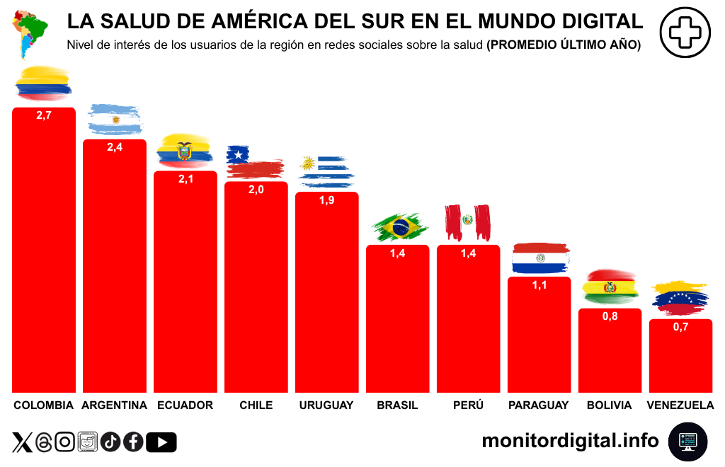 Colombia encabeza el ranking de interés de la región por la salud.
