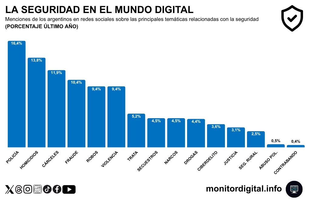 La cuestión policial, al frente del debate en redes de los argentinos sobre la seguridad.