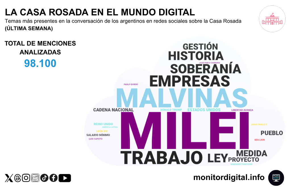 Milei y Malvinas, en el centro del debate digital de la semana sobre el Gobierno.