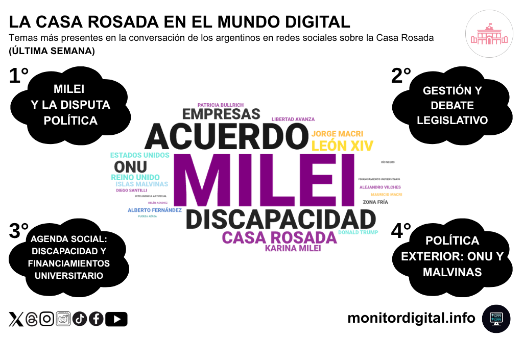 Milei dominó la semana digital sobre el Gobierno, con la discapacidad creciendo en protagonismo.