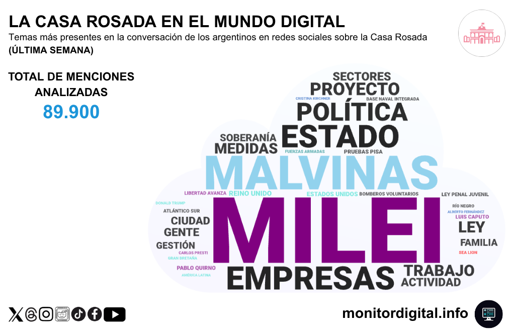 Milei y Malvinas dominaron la semana del gobierno.