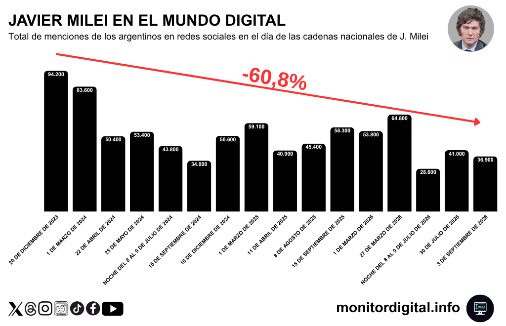 Desde que asumió en 2023, Milei perdió más del 60% del interés en redes por sus cadenas nacionales.