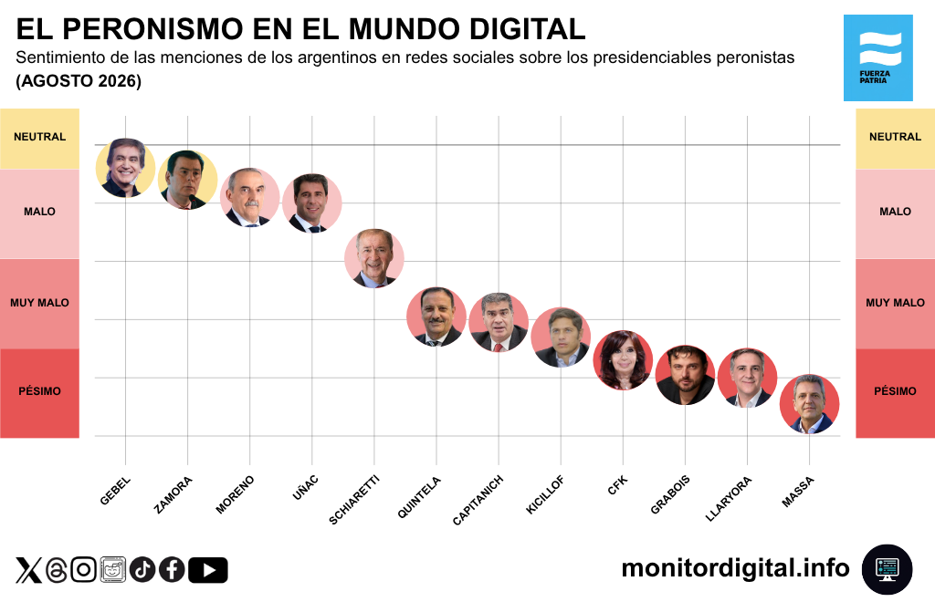 Gebel y Zamora, los de mejor reputación en redes; Llaryora y Massa, los peores.