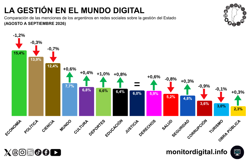 La economía perdió peso en septiembre, pero lidera el debate digital sobre al gestión pública.